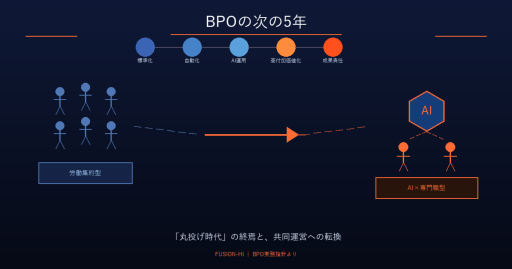 BPOの「丸投げ時代」は終わる——次の5年で問われる、発注側・受託側それぞれの覚悟