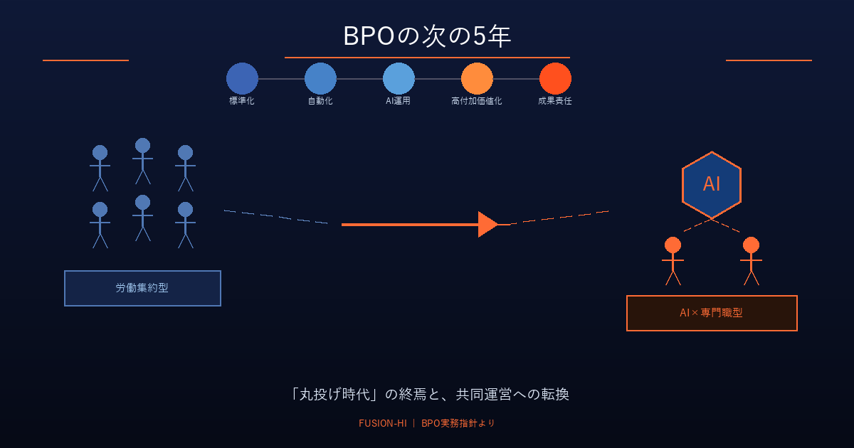BPOの「丸投げ時代」は終わる——次の5年で問われる、発注側・受託側それぞれの覚悟