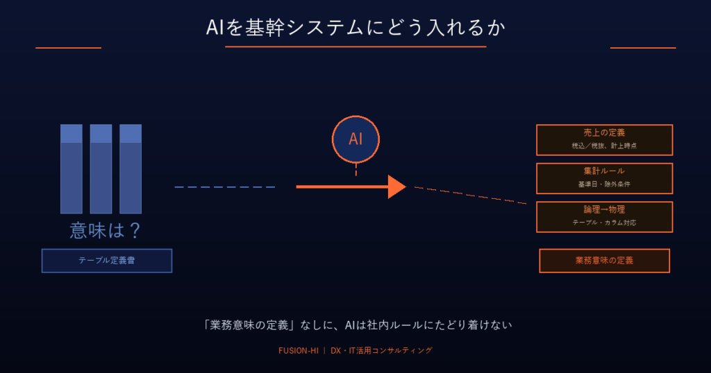AIを基幹システムにどう入れるか——そのまま使うと危ない。だから「業務意味の定義」が必要になる